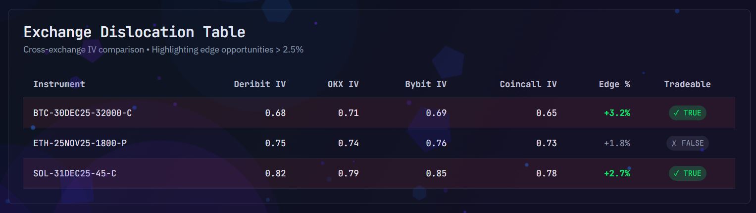 Exchange Dislocation Table - Cross-exchange IV comparison and arbitrage opportunities